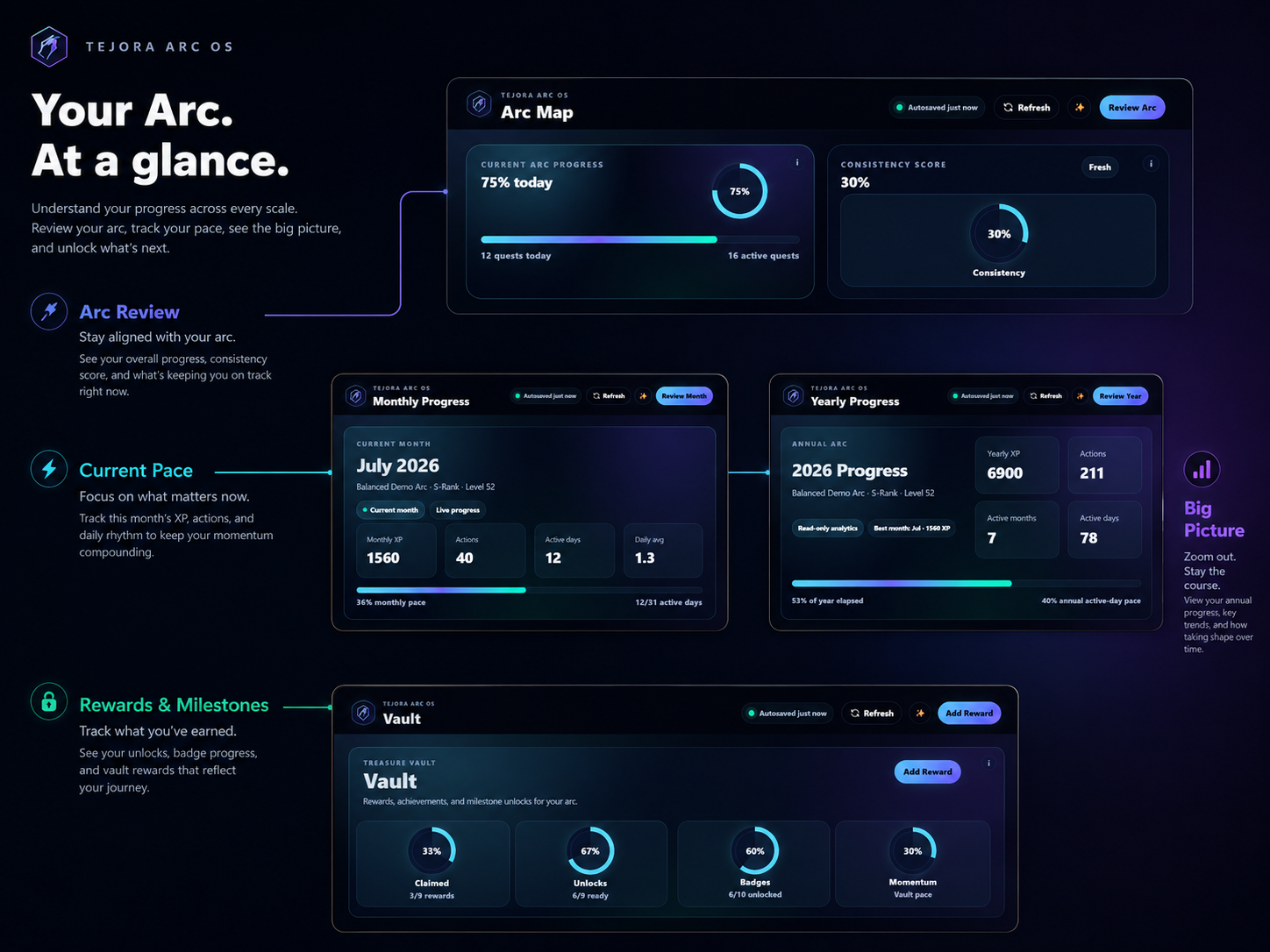 Dashboard layout of TEJORA ARC OS™, a gamified growth web app for tracking goals and progress.